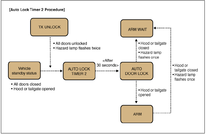 Burglar Alarm State (B/A State)