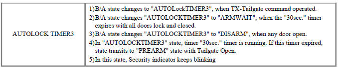 Burglar Alarm State (B/A State)
