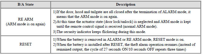 Burglar Alarm State (B/A State)
