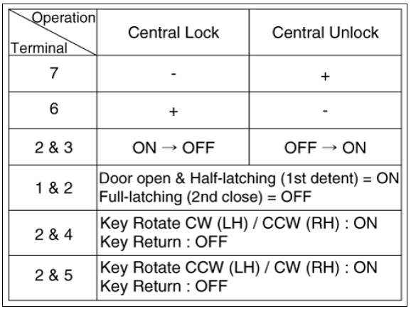 Central Lock Motor