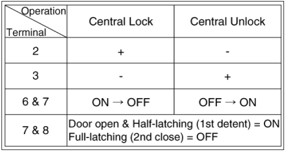 Central Lock Motor