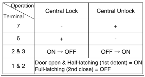 Central Lock Motor