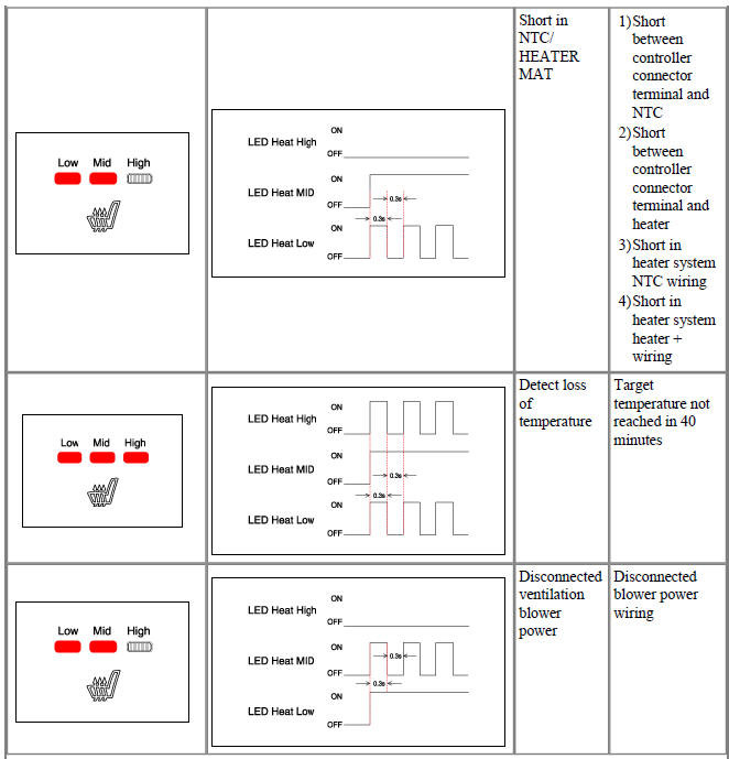 Ventilation Seat Diagnostic Mode