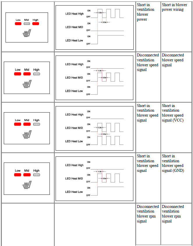 Ventilation Seat Diagnostic Mode