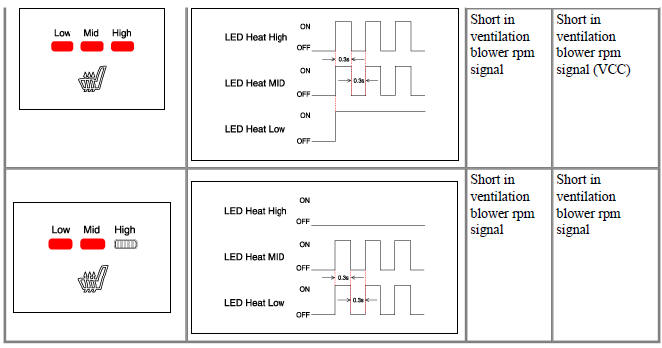 Ventilation Seat Diagnostic Mode