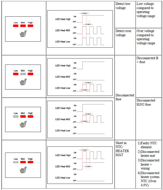 Ventilation Seat Diagnostic Mode