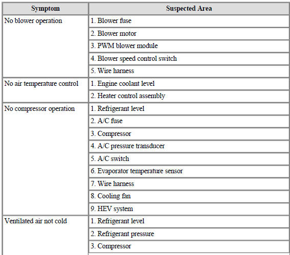 Problem Symptoms Table