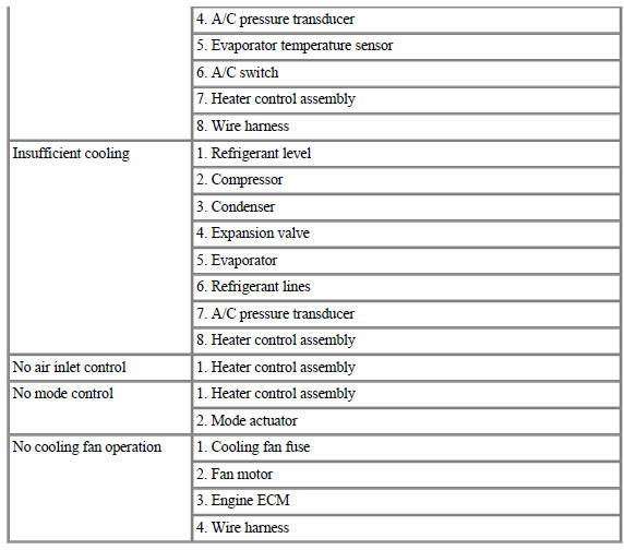 Problem Symptoms Table