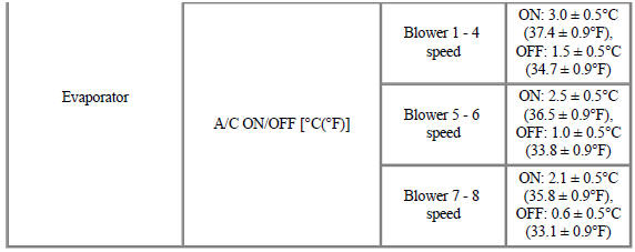 Heater and Evaporator Unit