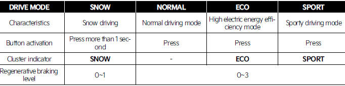 DRIVE MODE button