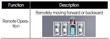 Remote Smart Parking Assist (RSPA)