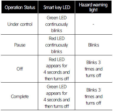 Remote Operation function operation status