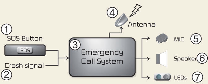 Description of the ecall in-vehicle system