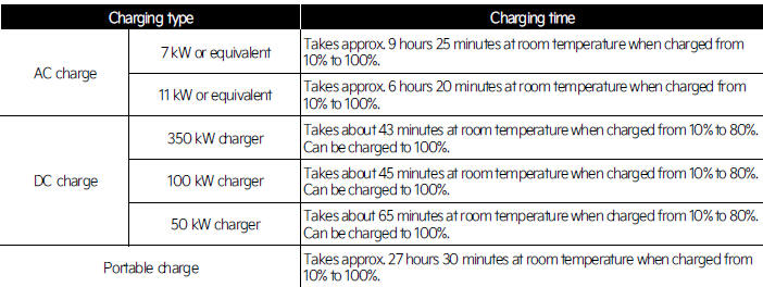 Charging time information