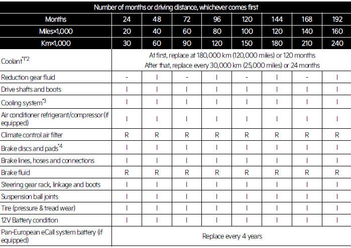 Normal maintenance schedule - for Europe