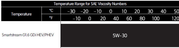 Recommended SAE viscosity number (Kia NIRO Hybrid)