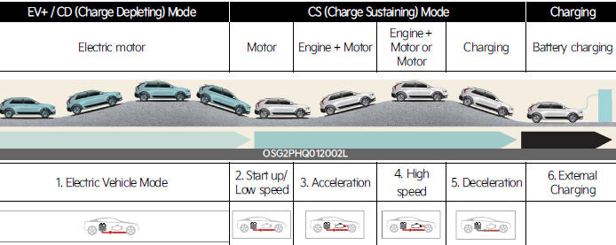 PHEV (Plug-in Hybrid Electric Vehicle) system 