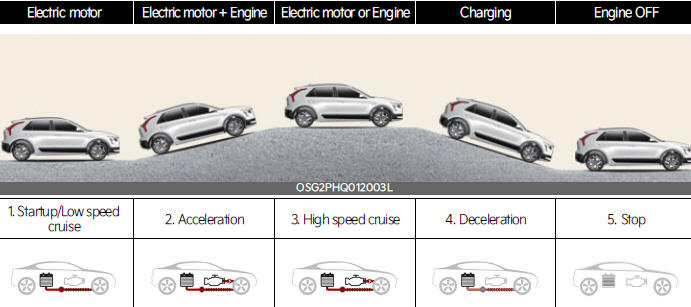 HEV (Hybrid Electric Vehicle) system