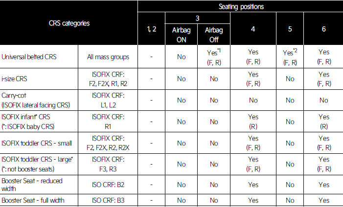 Suitability of each seating position for belted & ISOFIX Child Restraint Systems according to UN regulations for Europe (Information for use by vehicle users and CRS manufacturers)