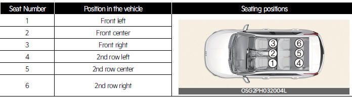 Suitability of each seating position for belted & ISOFIX Child Restraint Systems according to UN regulations for Europe (Information for use by vehicle users and CRS manufacturers)