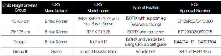 Recommended CRS for Vehicle in Europe according to UN regulations (Information for use by vehicle users and CRS manufacturers)