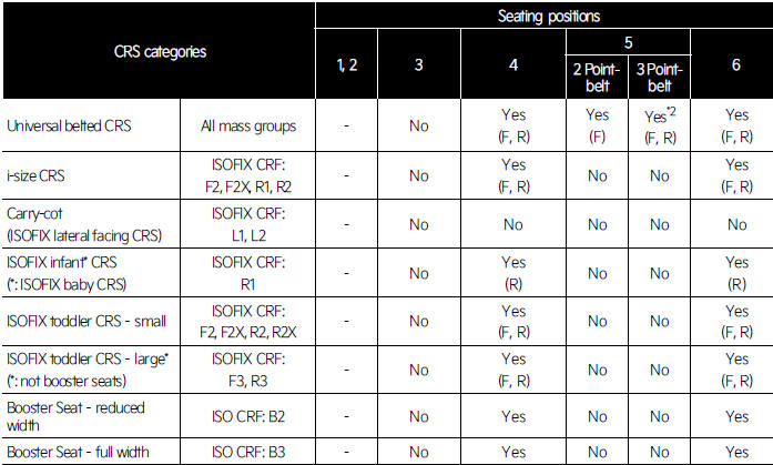 Suitability of each seating position for belted & ISOFIX Child Restraint Systems (CRS) according to UN regulations for General (Information for use by vehicle users and CRS manufacturers)