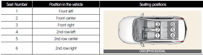 Suitability of each seating position for belted & ISOFIX Child Restraint Systems (CRS) according to UN regulations for General (Information for use by vehicle users and CRS manufacturers)