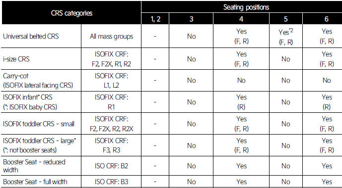 Suitability of each seating position for belted & ISOFIX Child Restraint Systems according to UN regulations for Latin America (Information for use by vehicle users and CRS manufacturers)