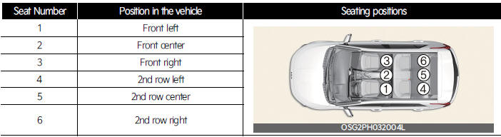 Suitability of each seating position for belted & ISOFIX Child Restraint Systems according to UN regulations for Latin America (Information for use by vehicle users and CRS manufacturers)