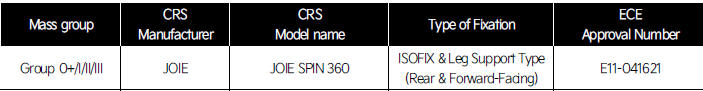 Recommended CRS for Vehicle in Latin America according to UN regulations (Information for use by vehicle users and CRS manufacturers)