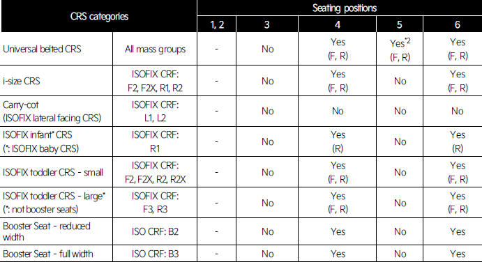 Suitability of each seating position for belted & ISOFIX Child Restraint Systems (CRS) according to UN regulations for Australia (Information for use by vehicle users and CRS manufacturers)