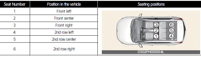 Suitability of each seating position for belted & ISOFIX Child Restraint Systems (CRS) according to UN regulations for Australia (Information for use by vehicle users and CRS manufacturers)