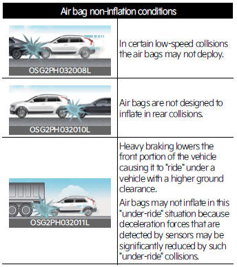 Air bag non-inflation conditions