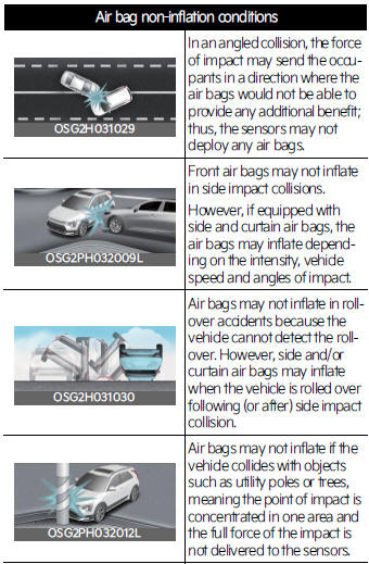 Air bag non-inflation conditions