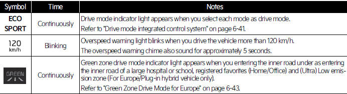 Warning and indicator lights (Kia NIRO Hybrid)